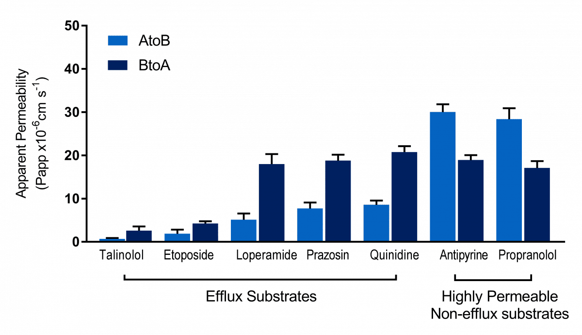 Caco 2 Permeability Sygnature Discovery