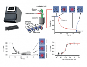 Microscale Thermophoresis (MST) | Sygnature Discovery