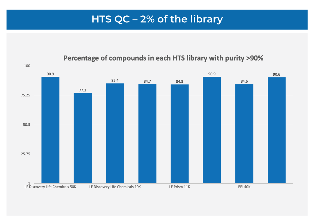 percentage of compounds in each High Throughput Screening library with purity >90%