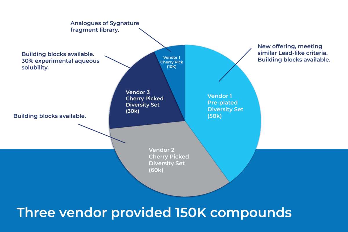 three vendor provided 150k compounds for high throughput screening