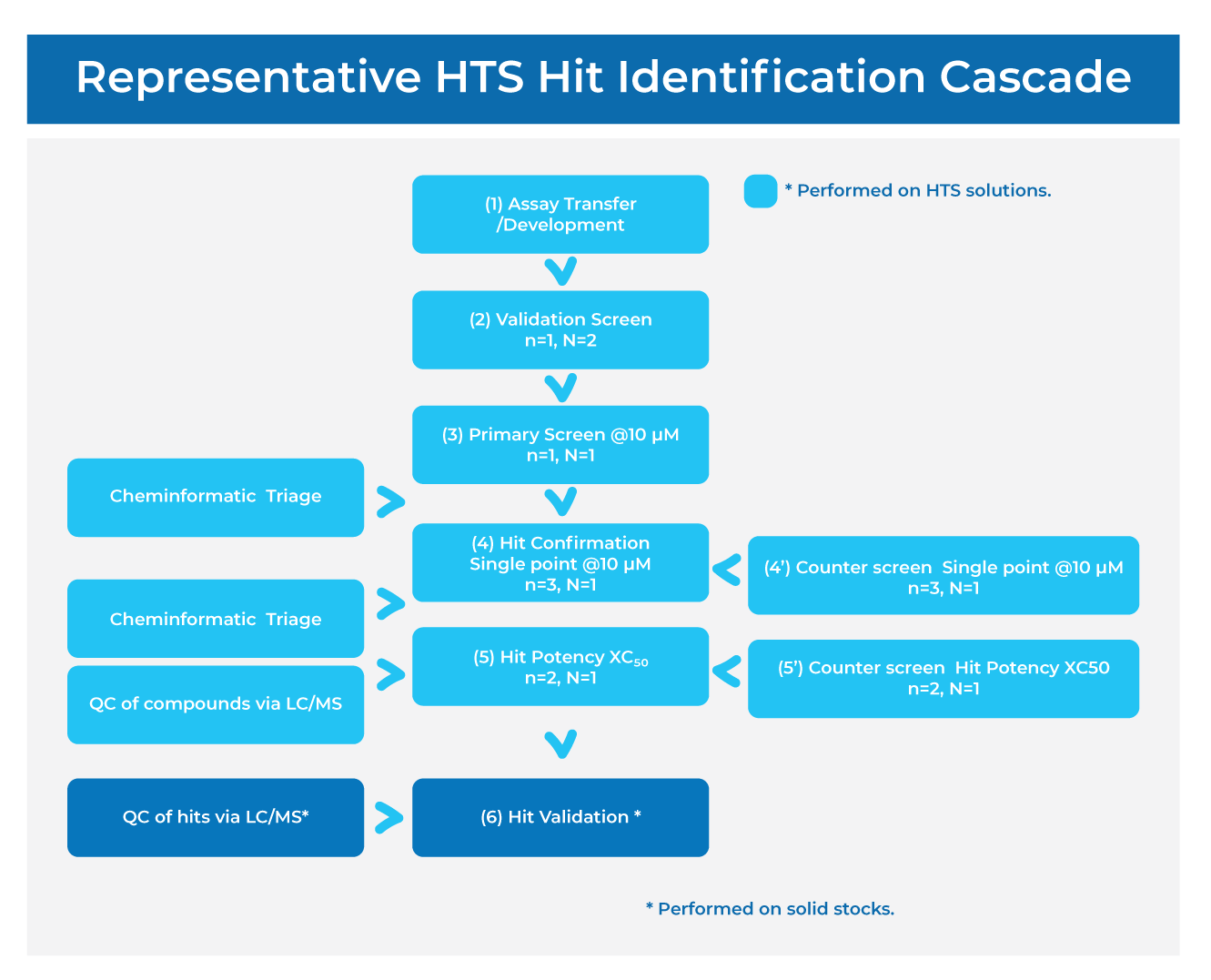 Representative HTS Hit Identification Cascade